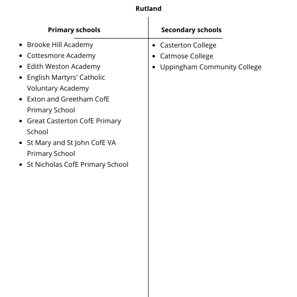 List of primary and secondary schools in Rutland that MHST work in